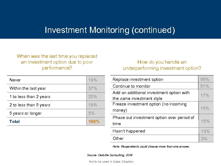 Investment Monitoring (continued) When was the last time you replaced an investment option due