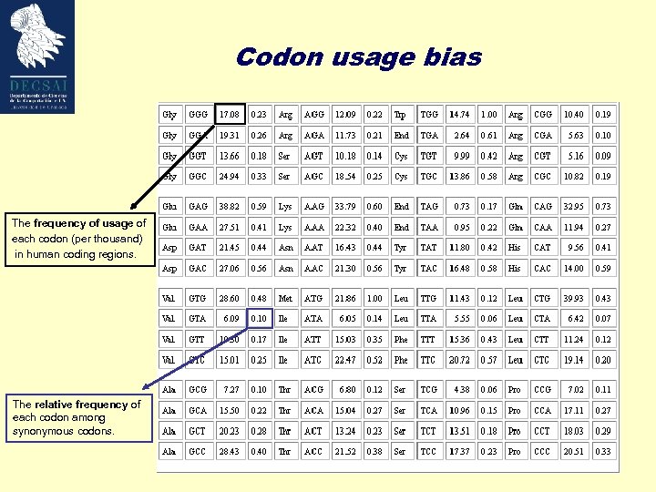 Codon usage bias The frequency of usage of each codon (per thousand) in human