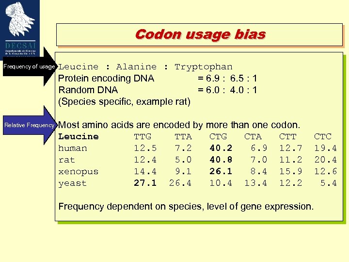 Codon usage bias Frequency of usage Leucine : Alanine : Tryptophan Protein encoding DNA