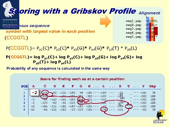 Scoring with a Gribskov Profile Alignment seq 1. pep seq 2. pep seq 3.