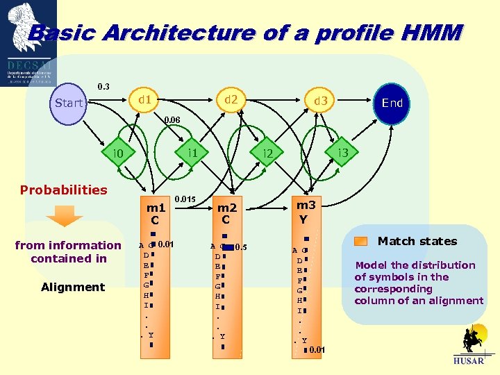 Basic Architecture of a profile HMM 0. 3 d 1 Start d 2 d