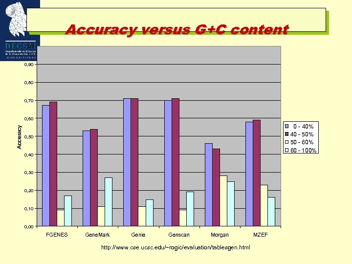 Accuracy versus G+C content 1, 00 0, 90 0, 80 0, 70 Accuracy 0,
