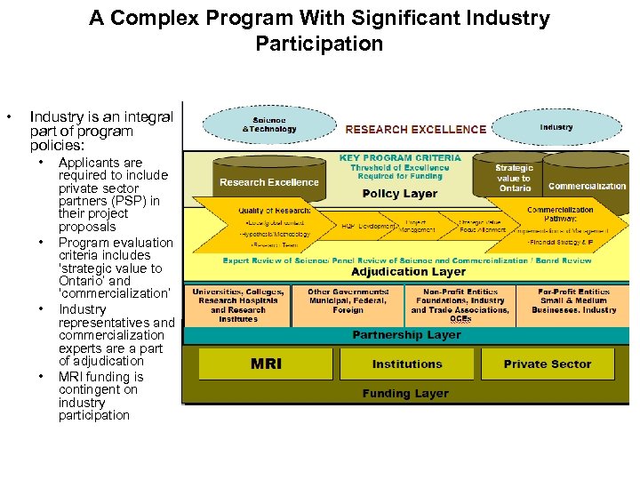A Complex Program With Significant Industry Participation • Industry is an integral part of