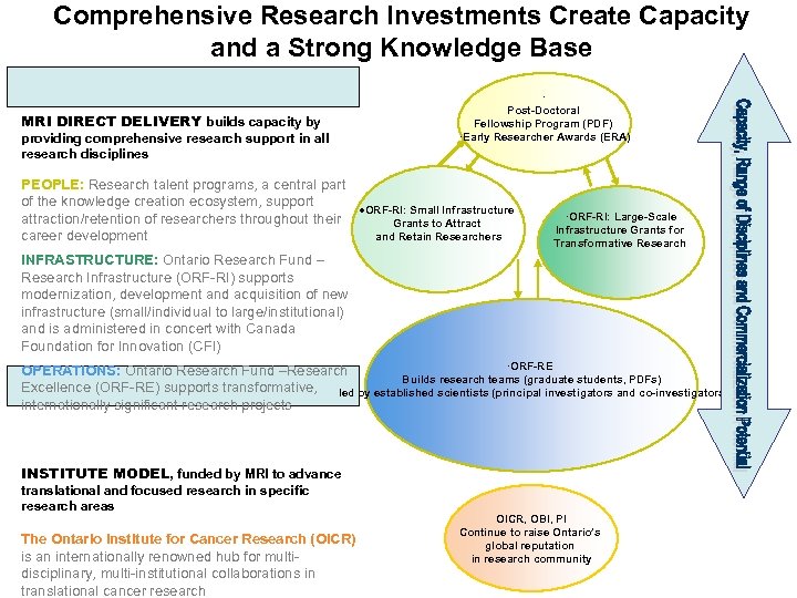 Comprehensive Research Investments Create Capacity and a Strong Knowledge Base MRI DIRECT DELIVERY builds