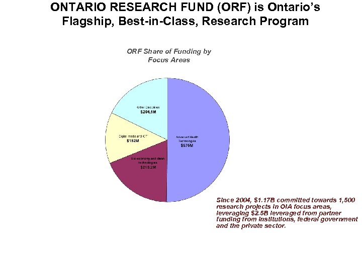 ONTARIO RESEARCH FUND (ORF) is Ontario’s Flagship, Best-in-Class, Research Program ORF Share of Funding