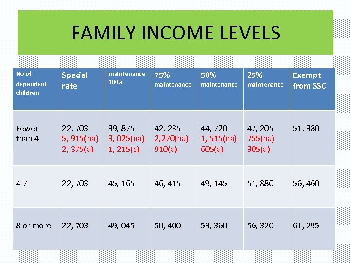 FAMILY INCOME LEVELS No of dependent children Special rate maintenance 100% 75% 50% 25%