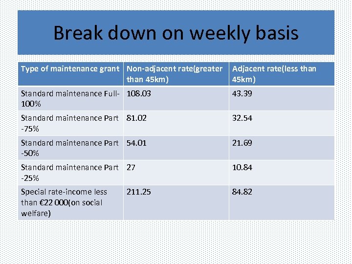 Break down on weekly basis Type of maintenance grant Non-adjacent rate(greater than 45 km)