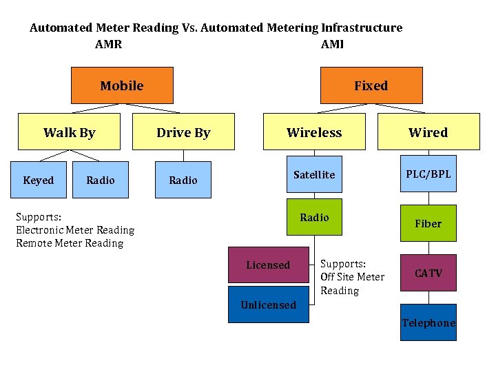 Automated Meter Reading Vs. Automated Metering Infrastructure AMR AMI Mobile Walk By Keyed Radio