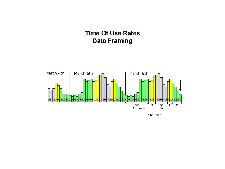 Time Of Use Rates Data Framing March 4 th March 5 th March 6
