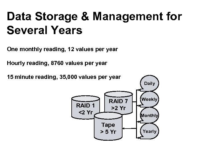 Data Storage & Management for Several Years One monthly reading, 12 values per year