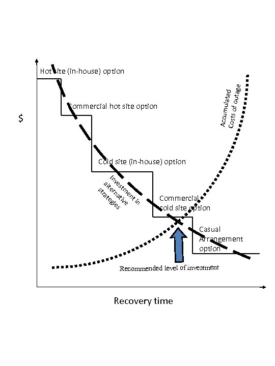 Accumu la Costs o ted f outage Hot site (in-house) option Commercial hot site