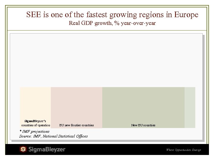 SEE is one of the fastest growing regions in Europe Real GDP growth, %