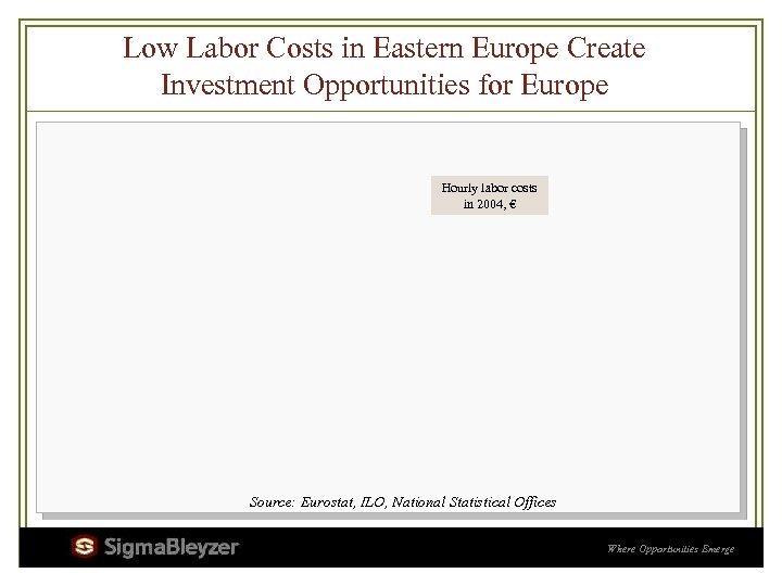 Low Labor Costs in Eastern Europe Create Investment Opportunities for Europe Hourly labor costs