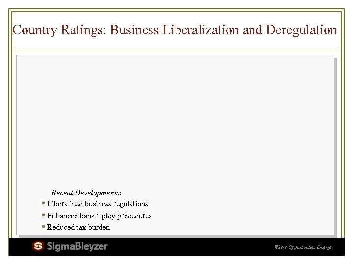 Country Ratings: Business Liberalization and Deregulation Recent Developments: ▪ Liberalized business regulations ▪ Enhanced