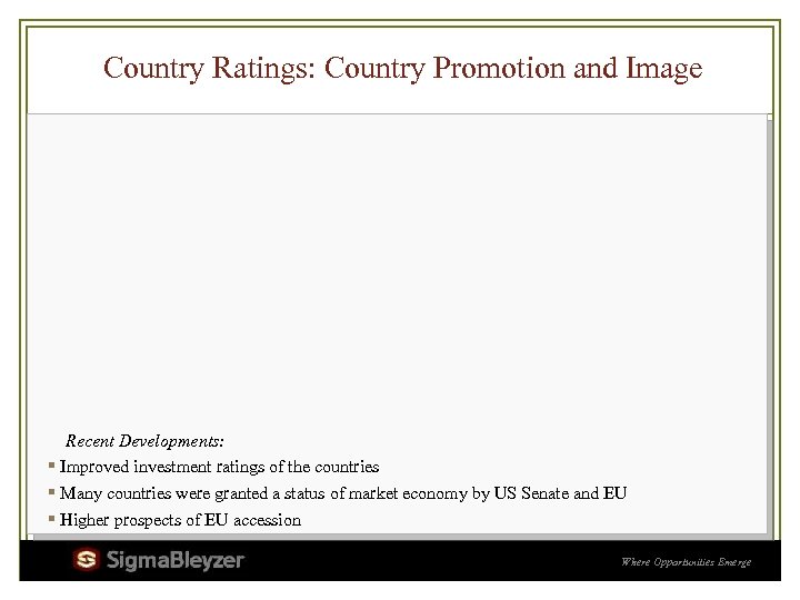 Country Ratings: Country Promotion and Image Recent Developments: ▪ Improved investment ratings of the