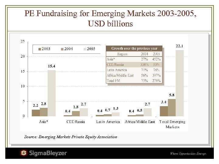 PE Fundraising for Emerging Markets 2003 -2005, USD billions Source: Emerging Markets Private Equity