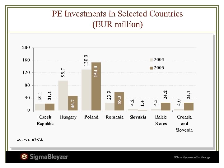 PE Investments in Selected Countries (EUR million) Source: EVCA Where Opportunities Emerge 