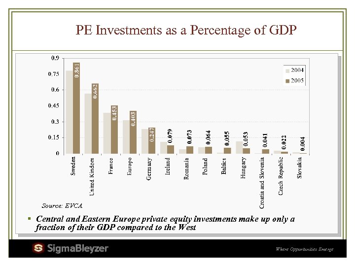 PE Investments as a Percentage of GDP Source: EVCA § Central and Eastern Europe