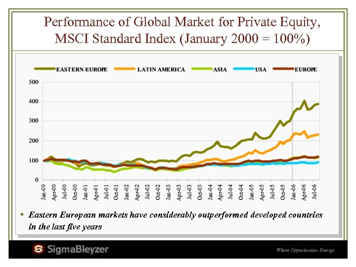 Performance of Global Market for Private Equity, MSCI Standard Index (January 2000 = 100%)