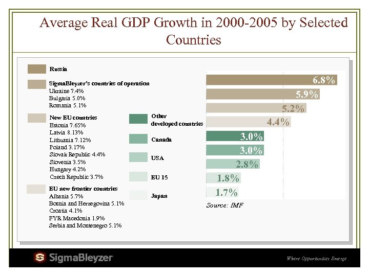 Average Real GDP Growth in 2000 -2005 by Selected Countries Russia 6. 8% 5.