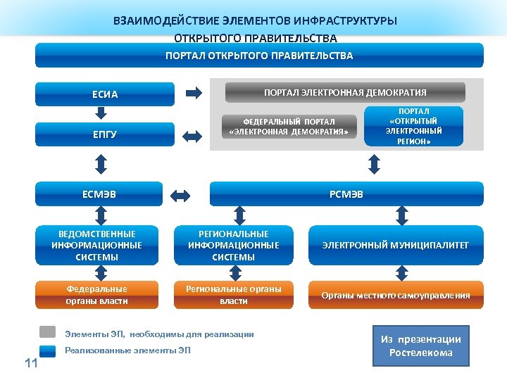 Какой опыт реализации проектов электронного правительства можно считать успешным