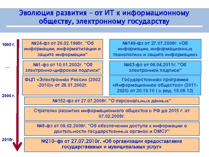 Эволюция развития – от ИТ к информационному обществу, электронному государству … № 24 -фз