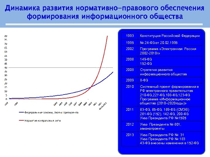 Динамика развития нормативно-правового обеспечения формирования информационного общества 1993 Конституция Российской Федерации 1995 № 24