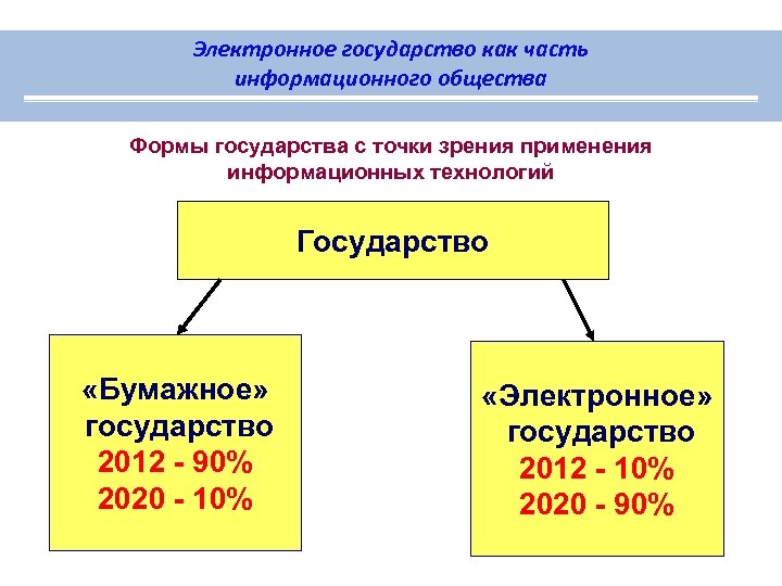 Электронное государство как часть информационного общества Формы государства с точки зрения применения информационных технологий