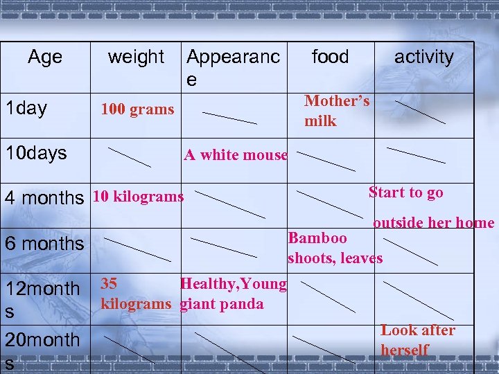 Age 1 day 10 days weight Appearanc e food activity Mother’s milk 100 grams