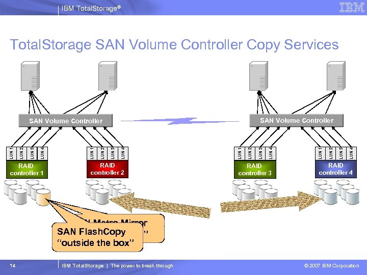 IBM Total. Storage® Total. Storage SAN Volume Controller Copy Services RAID controller 2 RAID