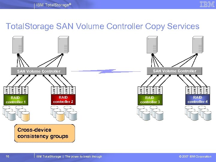 IBM Total. Storage® Total. Storage SAN Volume Controller Copy Services RAID controller 2 RAID