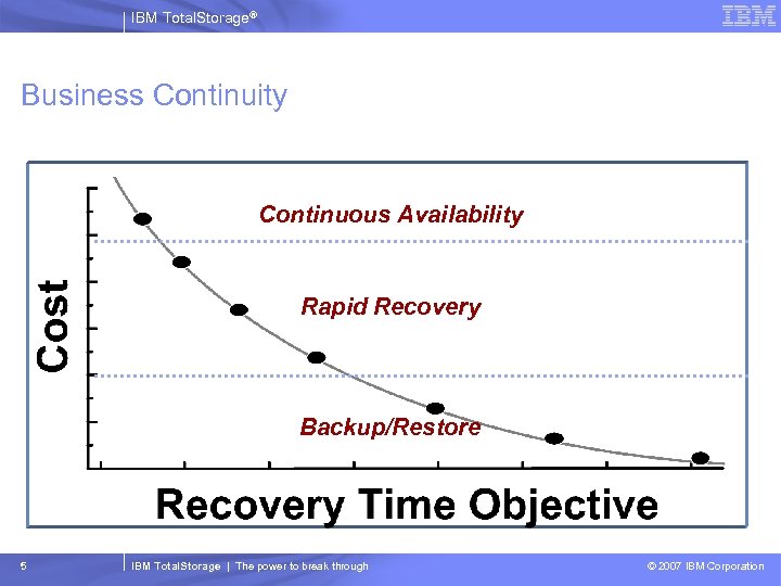 IBM Total. Storage® Business Continuity Continuous Availability Rapid Recovery Backup/Restore 5 IBM Total. Storage