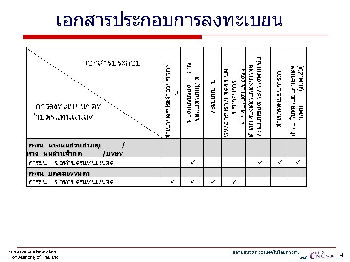 เอกสารประกอบการลงทะเบยน กรณ บคคลธรรมดา การยน ขอทำบตรแทนเงนสด การทาเรอแหงประเทศไทย Port Authority of Thailand ü ü ü ü