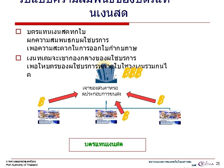 รปแบบความสมพนธของบตรแท นเงนสด o บตรแทนเงนสดทกใบ ผกความสมพนธกบผใชบรการ เพอความสะดวกในการออกใบกำกบภาษ o เงนทเตมจะเขากองกลางของผใชบรการ เพอใหบตรของผใชบรการหลายใบใชวงเงนรวมกนไ ด ฿฿฿ ฿ เจาของสนคาหรอ ผประกอบการขนสง