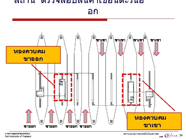 สถาน ตรวจสอบสนคาเขอนตะวนอ อก ขาเขา หองควบคม ขาออก การทาเรอแหงประเทศไทย Port Authority of Thailand ขาออก หองควบคม ขาเขา