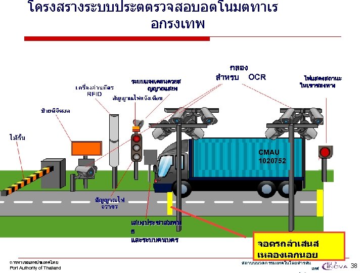 โครงสรางระบบประตตรวจสอบอตโนมตทาเร อกรงเทพ ระบบแจงเตอนดวยส ญญาณเสยง กลอง สำหรบ OCR ไฟแสดงสถานะ ใหเขาชองทาง CMAU 1020752 เสยงประชาสมพน ธ และระบบคนบตร