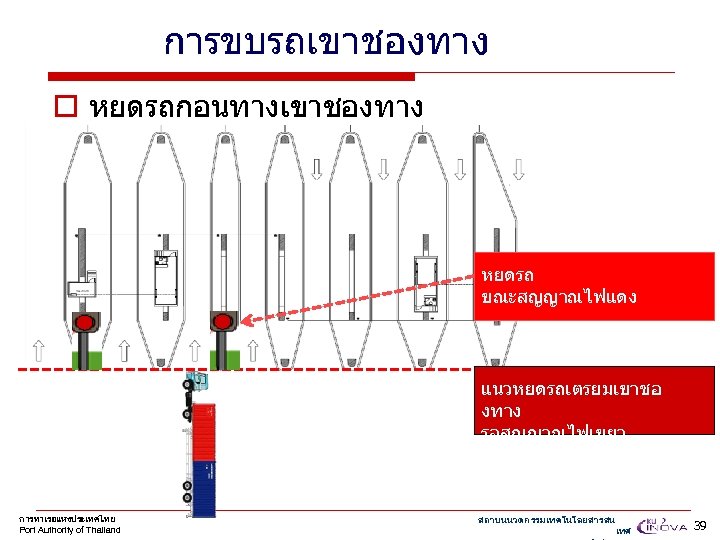 การขบรถเขาชองทาง o หยดรถกอนทางเขาชองทาง หยดรถ ขณะสญญาณไฟแดง แนวหยดรถเตรยมเขาชอ งทาง รอสญญาณไฟเขยว การทาเรอแหงประเทศไทย Port Authority of Thailand สถาบนนวตกรรมเทคโนโลยสารสน