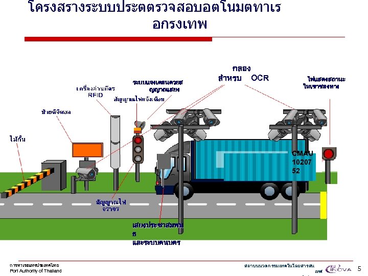 โครงสรางระบบประตตรวจสอบอตโนมตทาเร อกรงเทพ ระบบแจงเตอนดวยส ญญาณเสยง กลอง สำหรบ OCR ไฟแสดงสถานะ ใหเขาชองทาง CMAU 10207 52 เสยงประชาสมพน ธ