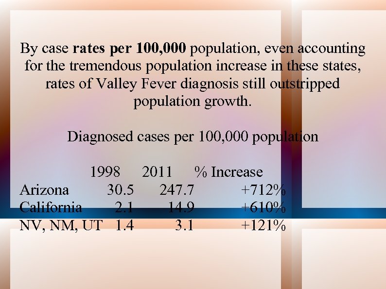 By case rates per 100, 000 population, even accounting for the tremendous population increase