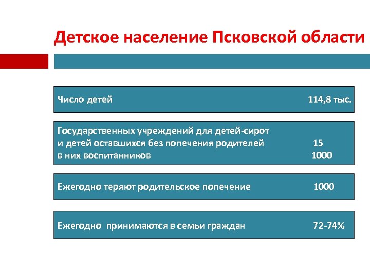 Детское население Псковской области Число детей 114, 8 тыс. Государственных учреждений для детей-сирот и