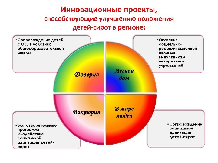 Инновационные проекты, способствующие улучшению положения детей-сирот в регионе: 