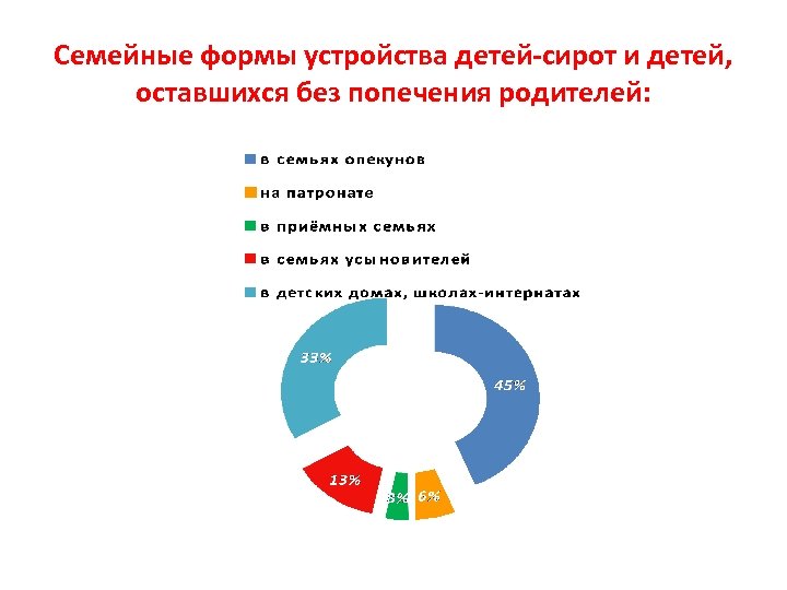 Семейные формы устройства детей-сирот и детей, оставшихся без попечения родителей: 