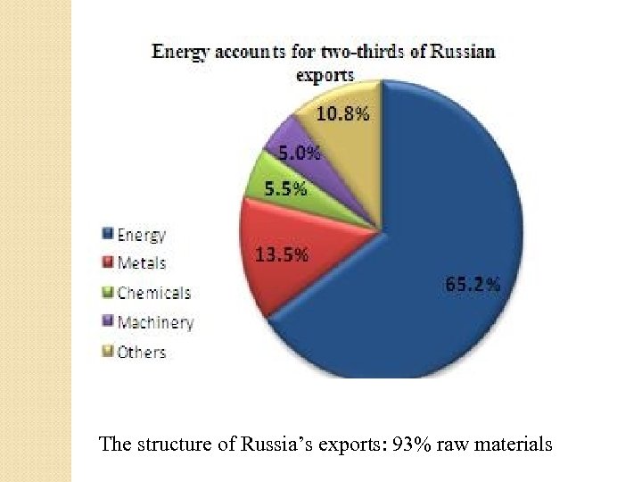 The structure of Russia’s exports: 93% raw materials 