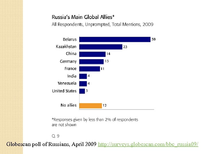 Globescan poll of Russians, April 2009 http: //surveys. globescan. com/bbc_russia 09/ 