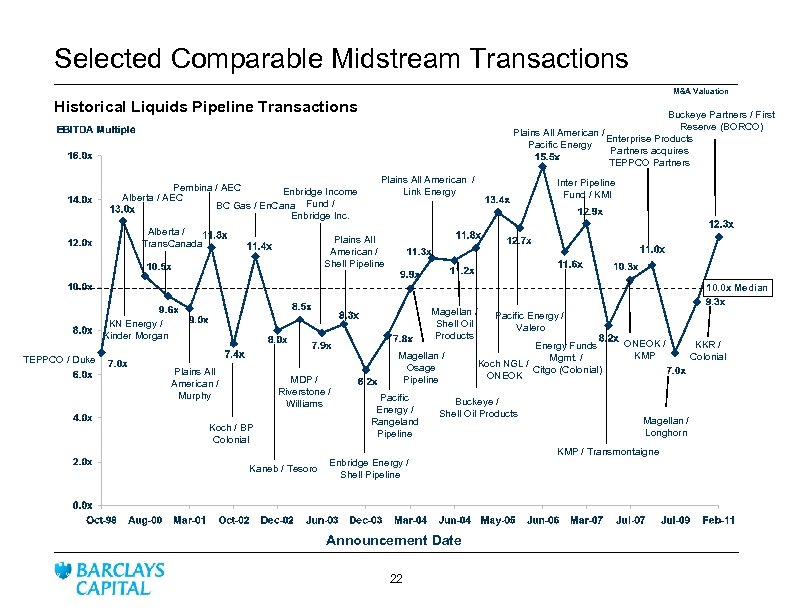 Selected Comparable Midstream Transactions M&A Valuation Historical Liquids Pipeline Transactions Pembina / AEC Enbridge