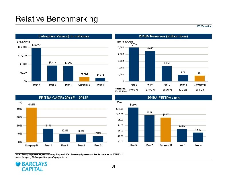 Relative Benchmarking IPO Valuation Enterprise Value ($ in millions) 2010 A Reserves (million tons)