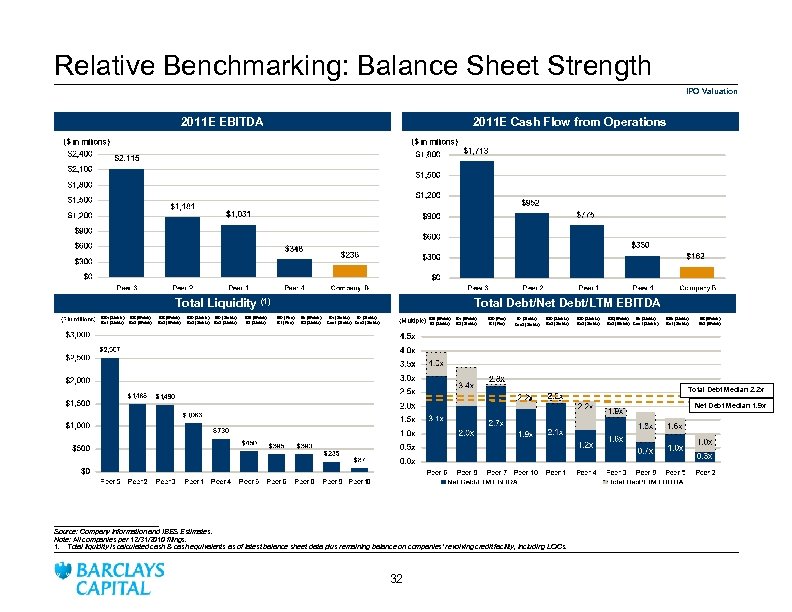 Relative Benchmarking: Balance Sheet Strength IPO Valuation 2011 E EBITDA Total Liquidity BB+ (Stable)