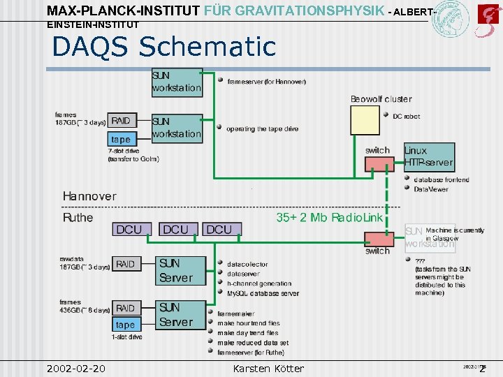 MAX-PLANCK-INSTITUT FÜR GRAVITATIONSPHYSIK - ALBERTEINSTEIN-INSTITUT DAQS Schematic 2002 -02 -20 Karsten Kötter 2 