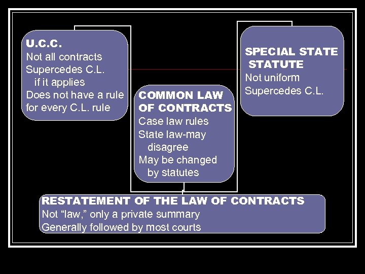 U. C. C. Not all contracts Supercedes C. L. if it applies Does not