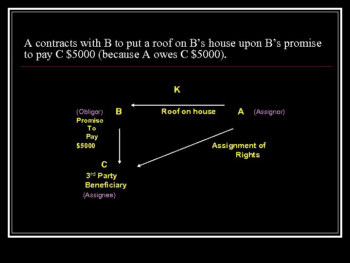 A contracts with B to put a roof on B’s house upon B’s promise